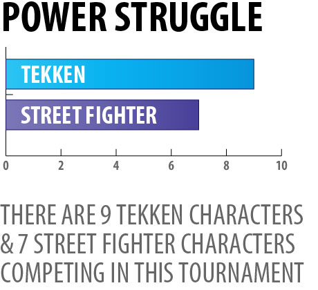 There are 9 tekken characters and 7 Street Fighter Characters competing in this tournament