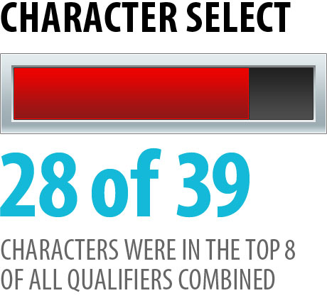 28 of 39 characters were in the top 8 of all qualifiers combined